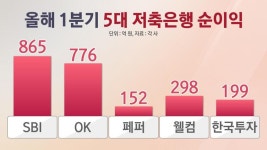 5대 저축은행 순익 50% 늘었는데…대출 문턱 높아지고 예금 금리도 '뚝'