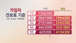 1인 가구 건보료 14만3900원·4인은 30만8300원 이하 지원금