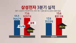 삼성전자, 장 전 3Q 실적 발표…사상 첫 분기 매출 70조 돌파 예상