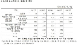 용혜인 의원 “중소기업 위한 금융중개지원대출제도, 은행 이자장사에 이용”
