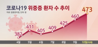 정은경 “일상 회복 2단계 어려울 수도…방역 강화 가능”