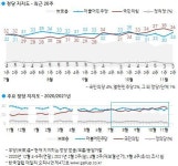 한국갤럽 “민주당 34% vs 국민의힘 36%…지지율 격차 8%p→2%p”