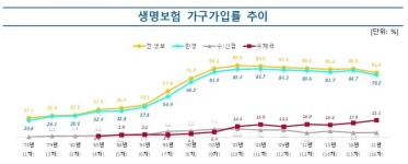        민영 생명보험 가입률, 2000년대 이후 첫 70%대 하락