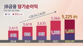 [뉴스'까'페] JB금융 1분기 실적 '사상 최대'…'지방 리딩뱅크' 2위 싸움 '들썩'