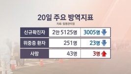 ‘확진자 격리해제’ 한 달 더 연기…“아직 시기상조”