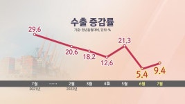 에너지 수입이 수출 삼켰다…14년 만에 무역 적자 최악