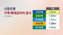 이자장사 킹 나왔다…전북 6.55%p·토뱅 5.6%p·신한 1.62%p
