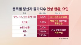 9월 생산자물가 한 달 만에 ‘상승’…물가 또 오르나
