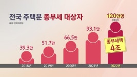 더 가시화되는 공시가 역전 조짐…조세저항 논란 커질 듯