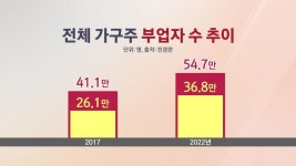 "먹고 살려면 투잡해야"…부업 뛰는 가장, 10만 명 늘었다