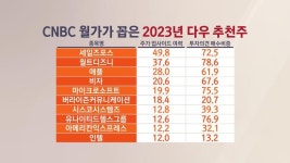 다우데이타_페이코_D | 다우, 60년만에 S&P 수익률 앞서…새해 눈여겨봐야할 종목 톱10