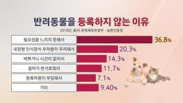 반려동물 인구 1500만 시대…진료비 부담에도 펫보험 활성화는 아직