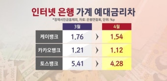 은행 예대금리차 두 달 연속 축소…우리-하나-농협 순으로 높아