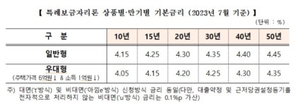 특례보금자리론 7월 금리 동결 …하나·신한·우리銀도 대면 신청 가능