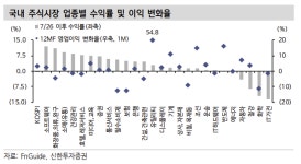 2분기 실적시즌 이후 투자처는 반도체·헬스케어