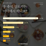 올해 추석 장보기, 카드 소비자 10명 중 4명은 대형마트 선호