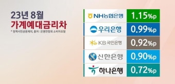 가계 예대금리차 두 달 연속 확대…5대 은행 NH농협·우리銀 순