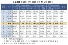 전세계 AI 6위 한국…규제 걸림돌에 AI 민간투자 18위