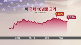 美 9월 소매판매 0.7% 증가…국채 10년물 금리 장중 4.8%대 급등 [따끈따끈 글로벌 지표]