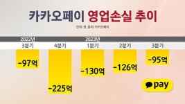 '설상가상' 카카오페이…사법 리스크에 해외 사업 발목