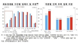 “중소기업, 팬데믹 전보다 인력 부족…외국인 채용 대응”