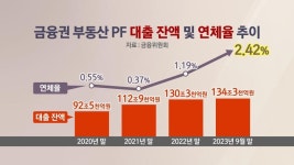 금감원 부동산 PF 좀비 사업장 조기 퇴출…2금융권 1대1 점검