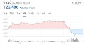 순식간에 급등락…초전도체 테마주 신성델타테크, 하루 만에 33.7% 뚝