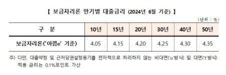 다음 달 보금자리론 금리 동결…아낌e 연 4.05~4.35%