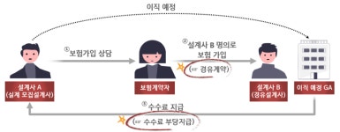 차명으로 뒷돈까지 '꿀꺽'…금감원, GA 위법행위 적발·제재