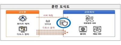 해킹 '얼마나 잘 막나' 본다…금융사 생성형AI 보안 점검도