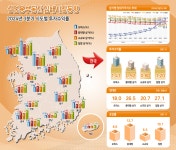 3분기 오피스 임대료 오르고 상가 내렸다