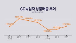 녹십자, 위탁판매 재시동…호주 백신 판권 계약