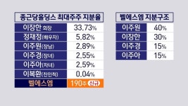 종근당홀딩스, 7년만에 새 주주…벨에스엠 등장