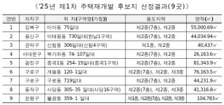 강북 미아동 75일대 등 9곳 신속통합기획 재개발 후보지 선정