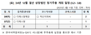 3월 첫째주 디에스알 등 3개사 정기주총 개최