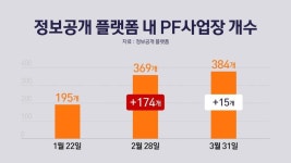 금감원 PF 경·공매 플랫폼, 시작부터 '삐걱'