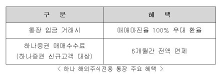 외환전문 하나은행 해외주식 전용통장, 100% 환율우대