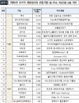 거래소, 2025 코스닥 라이징스타 22개사 선정