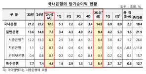 금리·환율 덕에…은행 상반기 순익 역대 최대