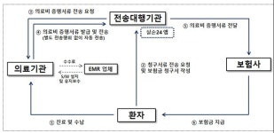 의료비_스마트로카카오 - 양천구 목동서로 201 | 네이버, 토스, 카카오에서 실손보험 청구 한번에