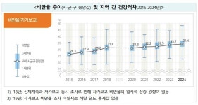 성인 3명 중 1명 비만…남성 30대·여성 70대 최고