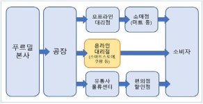 신거제푸르밀대리점 | 푸르밀 "더 싸게 팔지마"…판매사에 가격 통제