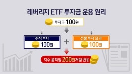 지수 1% 오르는데 왜 2% 벌까?…레버리지 ETF의 마법