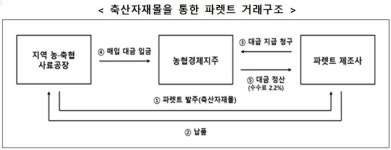 (주)팔레트애드 | 주요 파렛트 업체 6년8개월간 담합…과징금 117억원