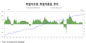 '하방위험' 뺀 정부 경기진단…고용둔화는 민생 변수로