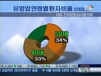 자각증상 없는 유방암, 남의 일 아니다…정기검진이 최선