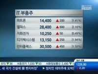 [여의도 NOW]살아나는 IT부품·후진하는 車…뭘 살까?