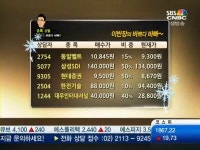[이종혁의 주식컨설팅]동일벨트,삼성SDI,현대증권,한전기술 외