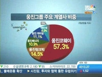 [알짜파는 그룹①]웅진, 물 팔고 태양광 집중…역발상 성공할까