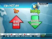 [UP&DOWN]경선1위 문재인주↑…특허전 패소 삼성전자↓